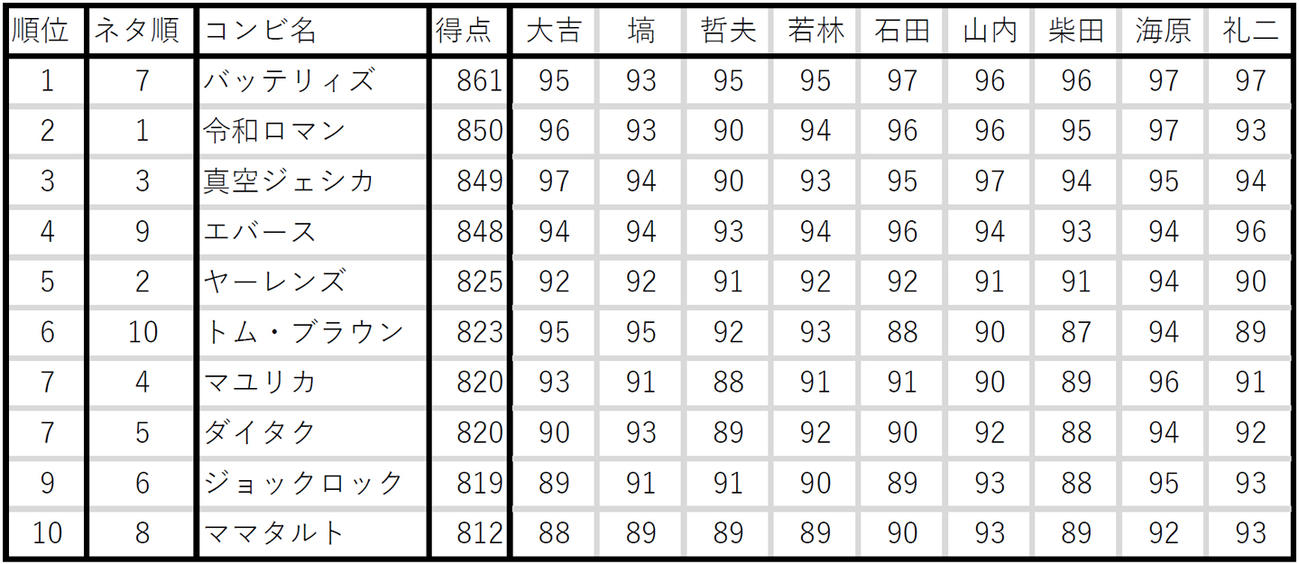第1ステージの得点内訳