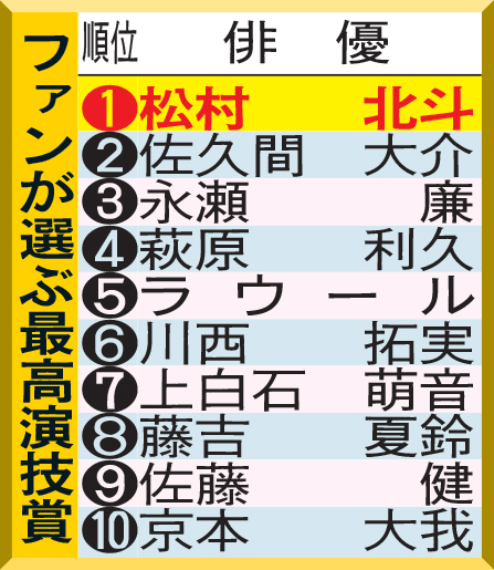 ファンが選ぶ最高演技賞
