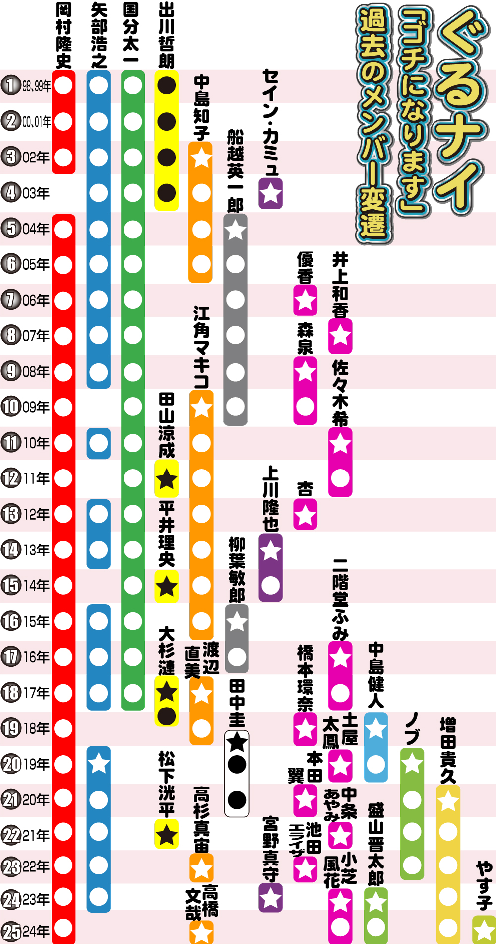 【イラスト】ぐるナイ「ゴチになります」過去のメンバー変遷