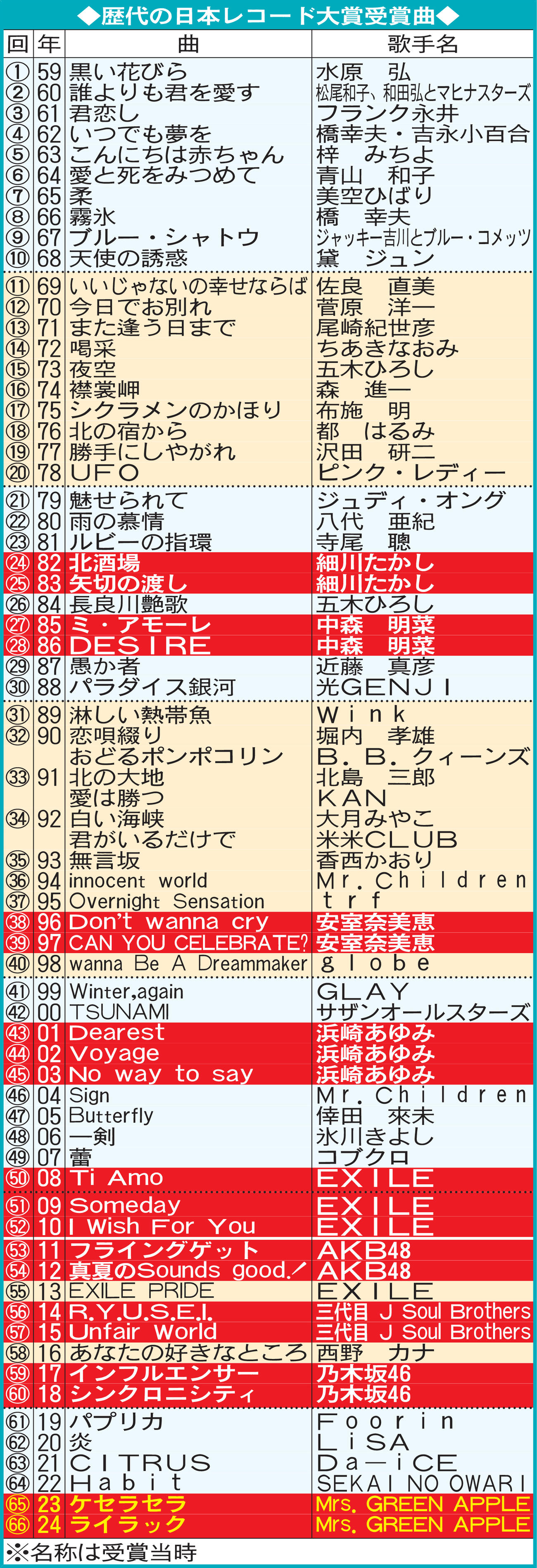 歴代の日本レコード大賞受賞曲