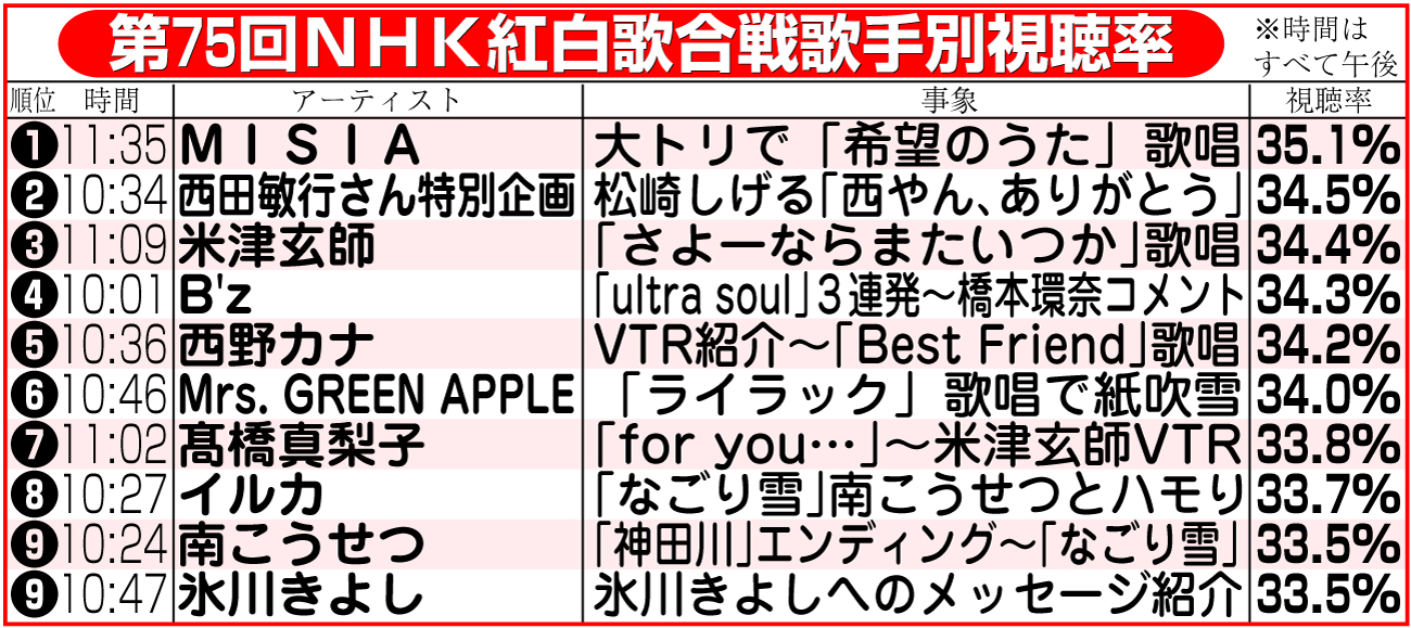 【イラスト】第75回ＮＨＫ紅白歌合戦歌手別視聴率