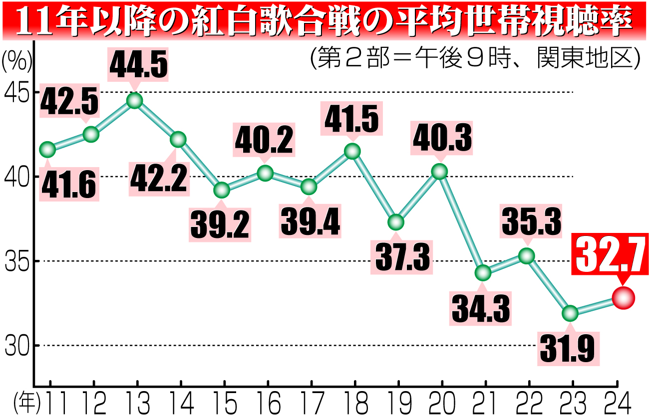 【イラスト】過去の紅白歌合戦の平均世帯視聴率（関東地区）