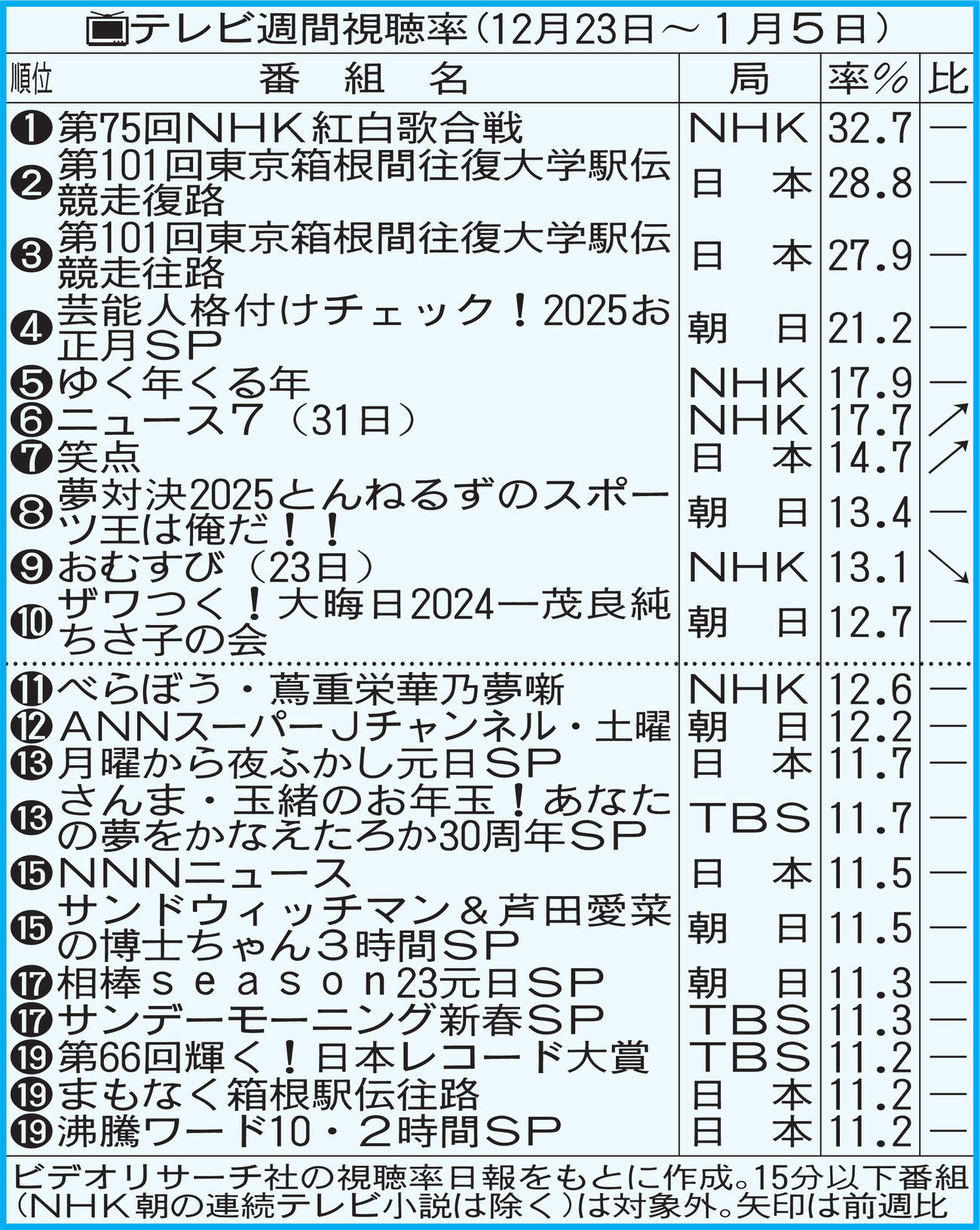 テレビ週間視聴率（12月23日～1月5日）