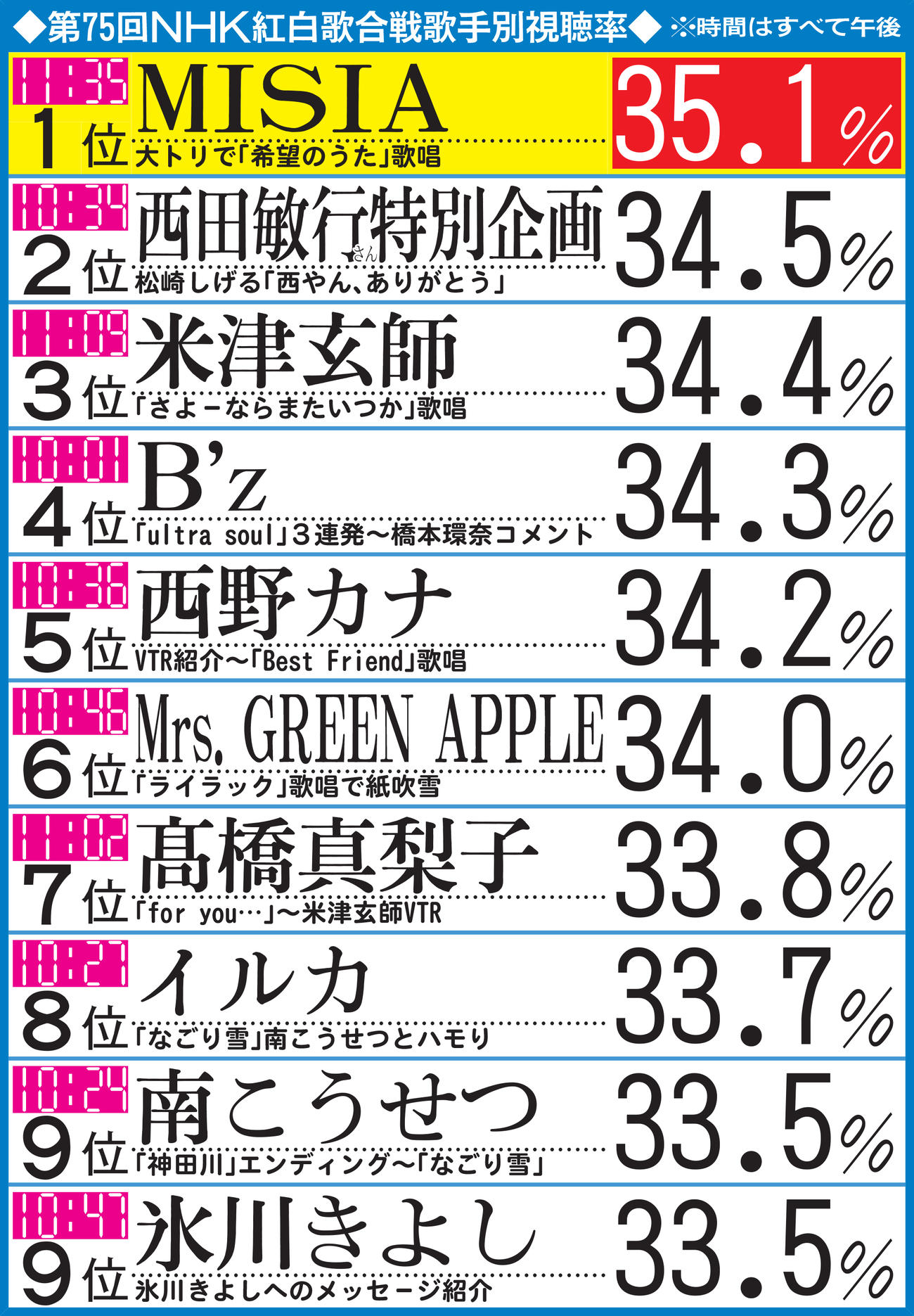 第75回NHK紅白歌合戦歌手別視聴率
