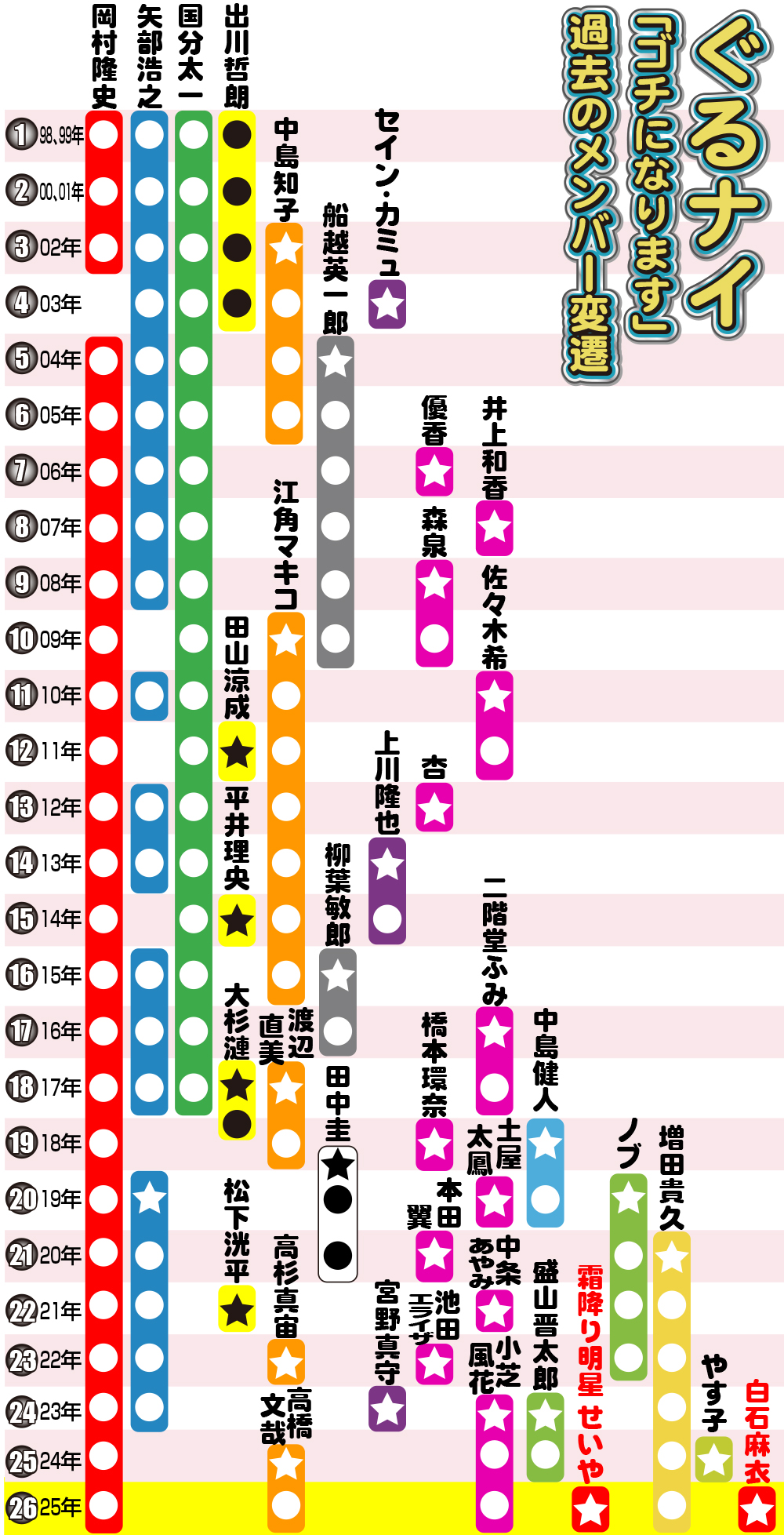 【イラスト】ぐるナイ「ゴチ」メンバー変遷