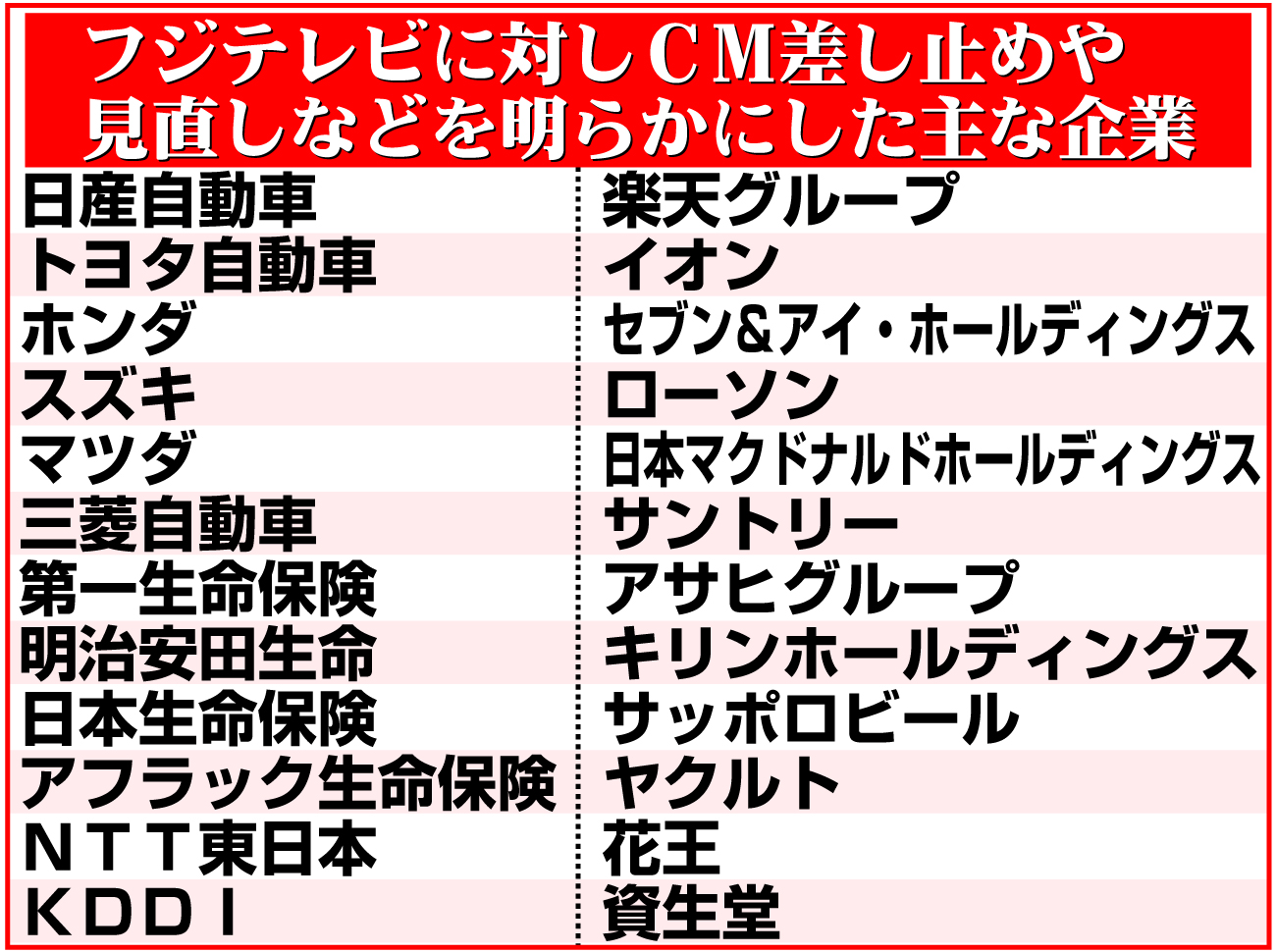 【イラスト】フジテレビに対しＣＭ差し止めや見直しなどを明らかにした主な企業
