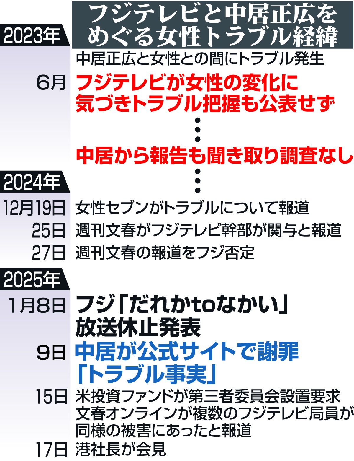 【イラスト】中居正広とフジテレビを巡る経過