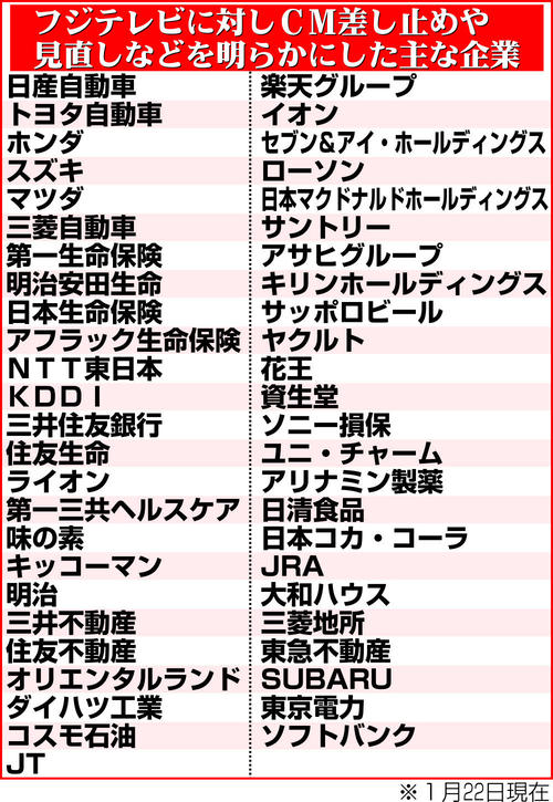 【イラスト】フジテレビに対しCM差し止めや見直しなどを明らかにした主な企業