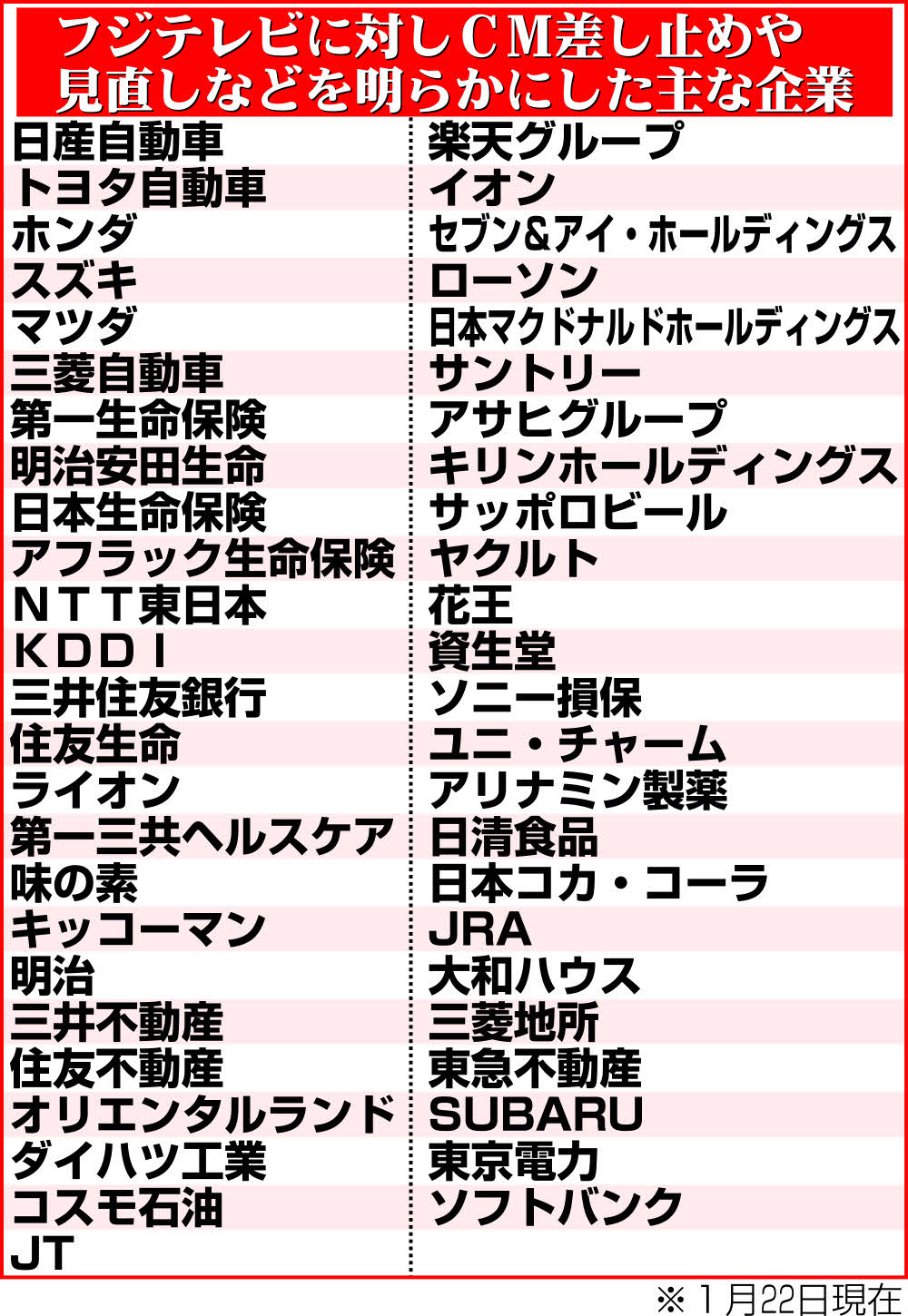【イラスト】フジテレビに対しCM差し止めや見直しなどを明らかにした主な企業