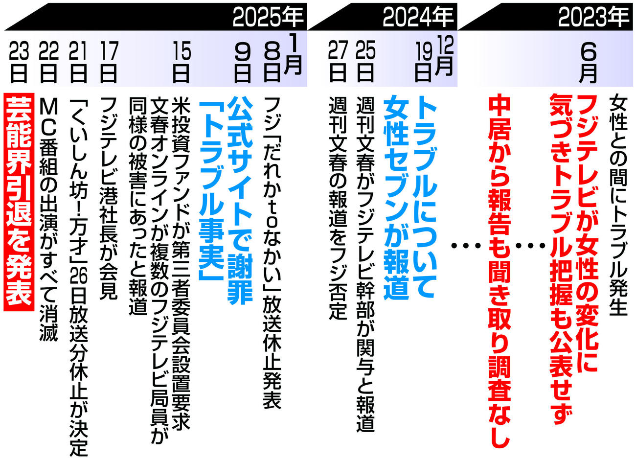 【イラスト】中居正広とフジテレビを巡る経過