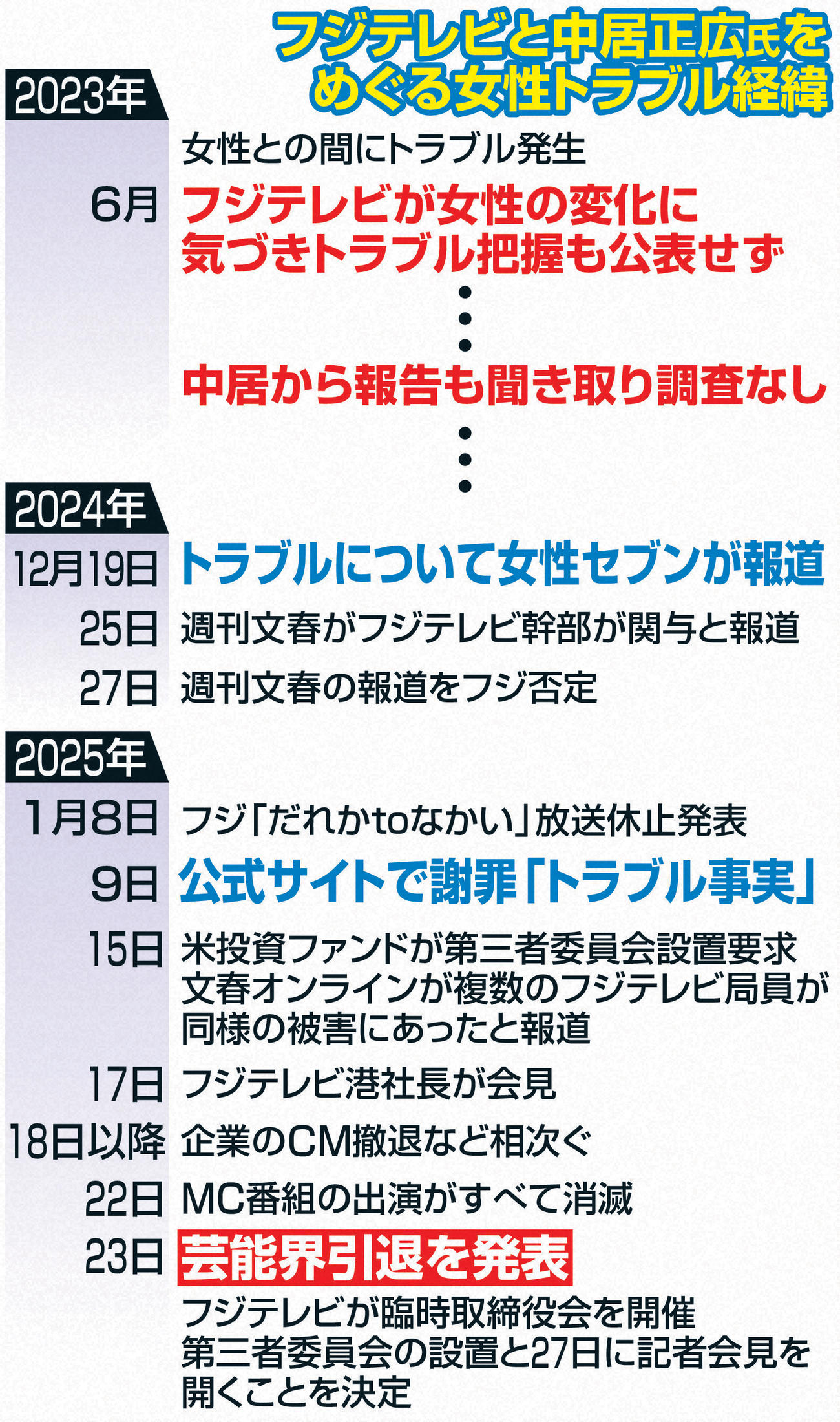 【イラスト】フジテレビと中居正広氏をめぐる女性トラブル経緯