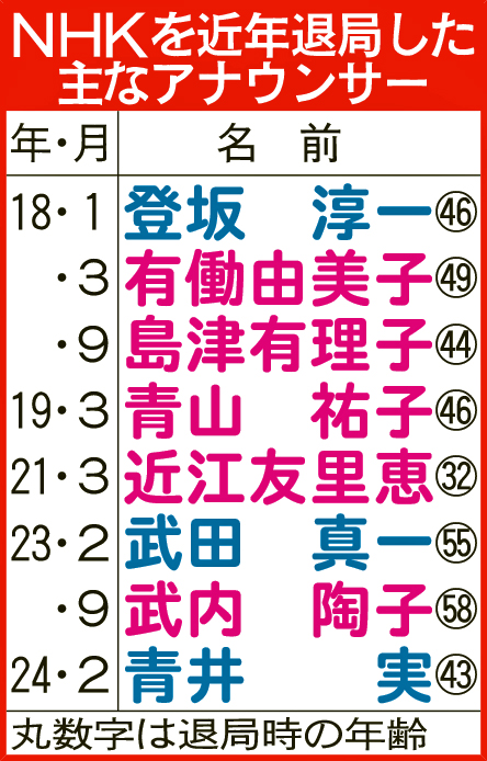 NHKを近年退局した主なアナウンサー