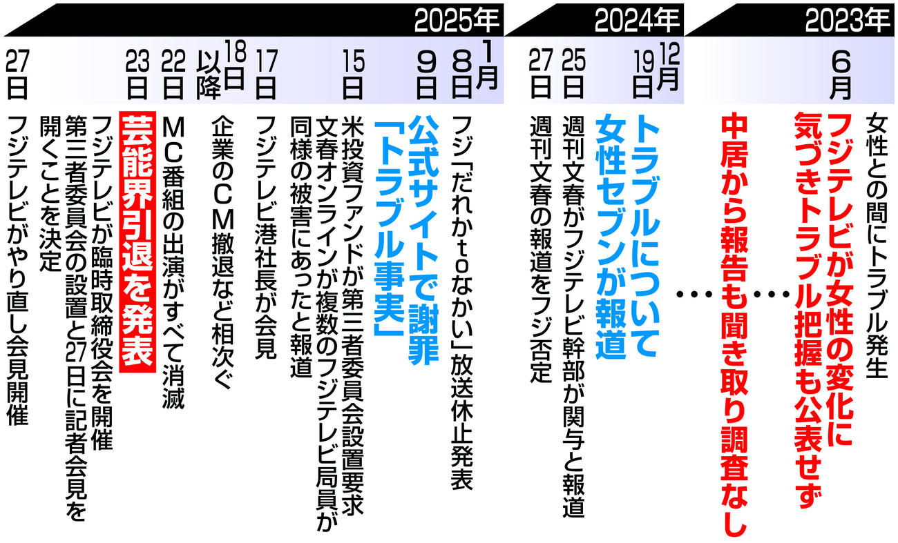 【イラスト】フジテレビ中居正広氏をめぐる女性トラブル経緯