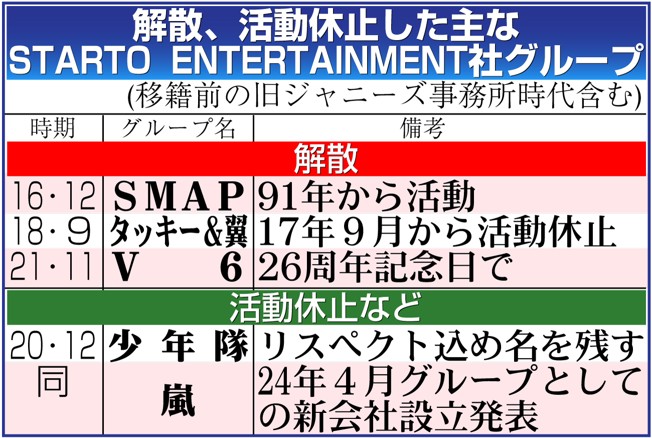【イラスト】解散、活動休止した主なＳＴＡＲＴＯ　ＥＮＴＥＲＴＡＩＮＭＥＮＴ社グループ