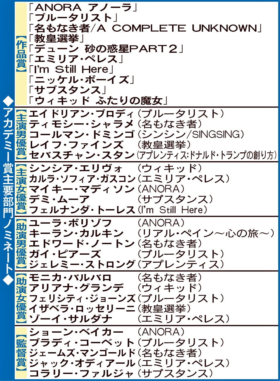 アカデミー賞主要部門ノミネート