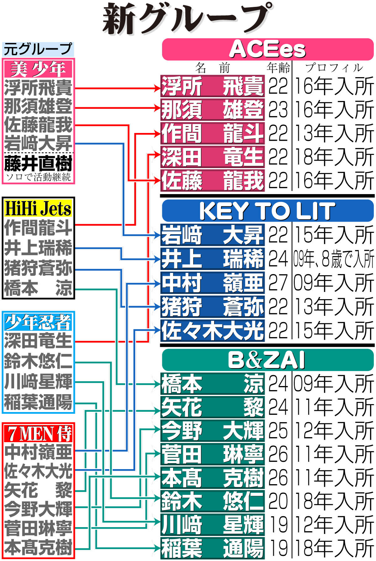 【イラスト】ＳＴＡＲＴＯ社の新グループ