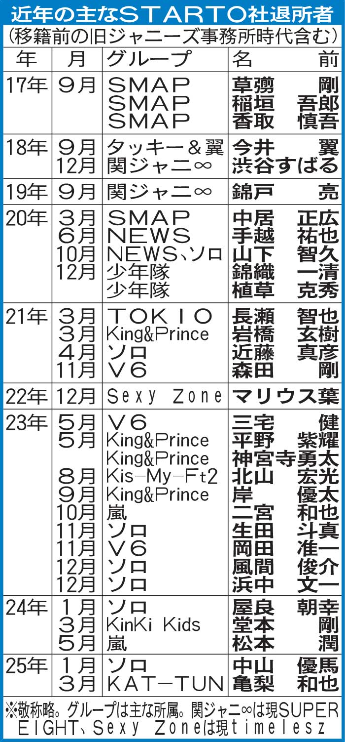 近年の主なSTARTO社退所者