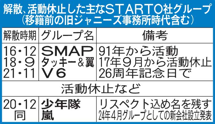 解散、活動休止した主なSTARTO社グループ（移籍前の旧ジャニーズ事務所時代含む）