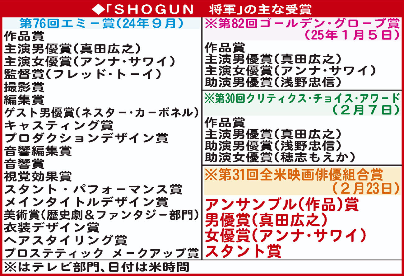 「SHOGUN 将軍」の主な受賞