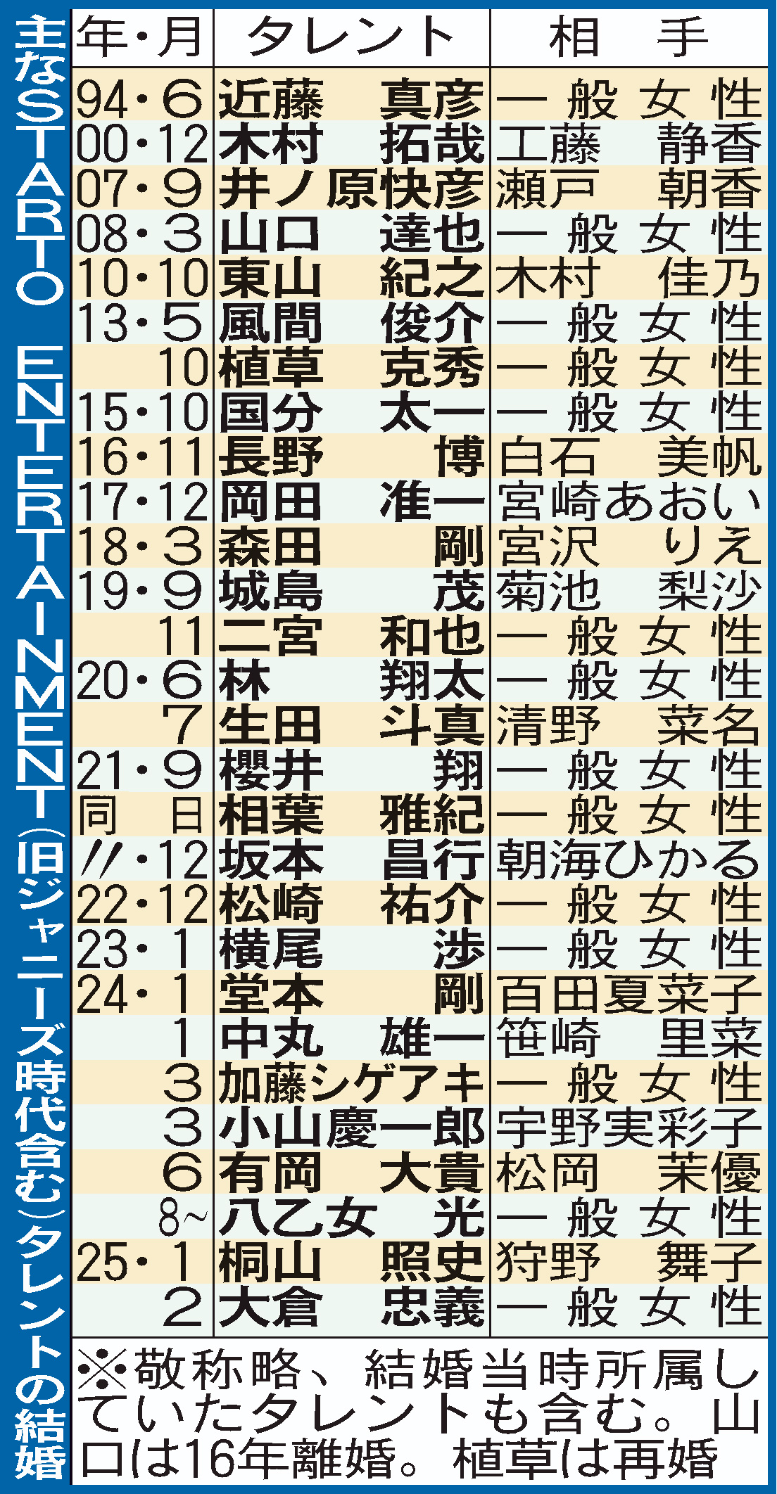 STARTO社（旧ジャニーズ時代含む）所属タレントの結婚