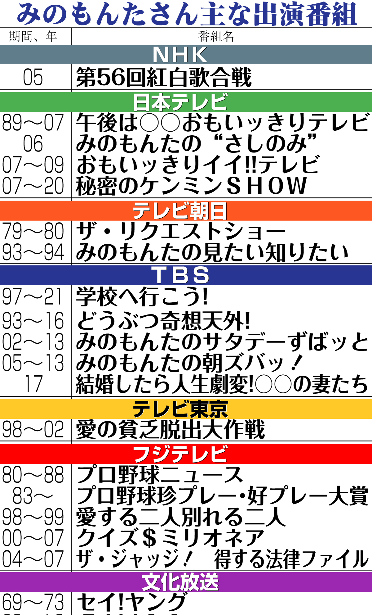 【イラスト】みのもんたさん主な出演番組
