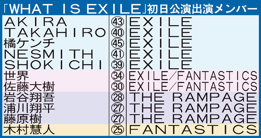 EXILE「大きなターニングポイント」アリーナツアー開幕、後輩メンバーたちと新時代幕開け - 芸能写真ニュース : 日刊スポーツ