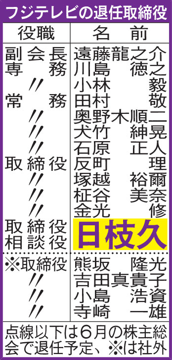 フジテレビの退任取締役
