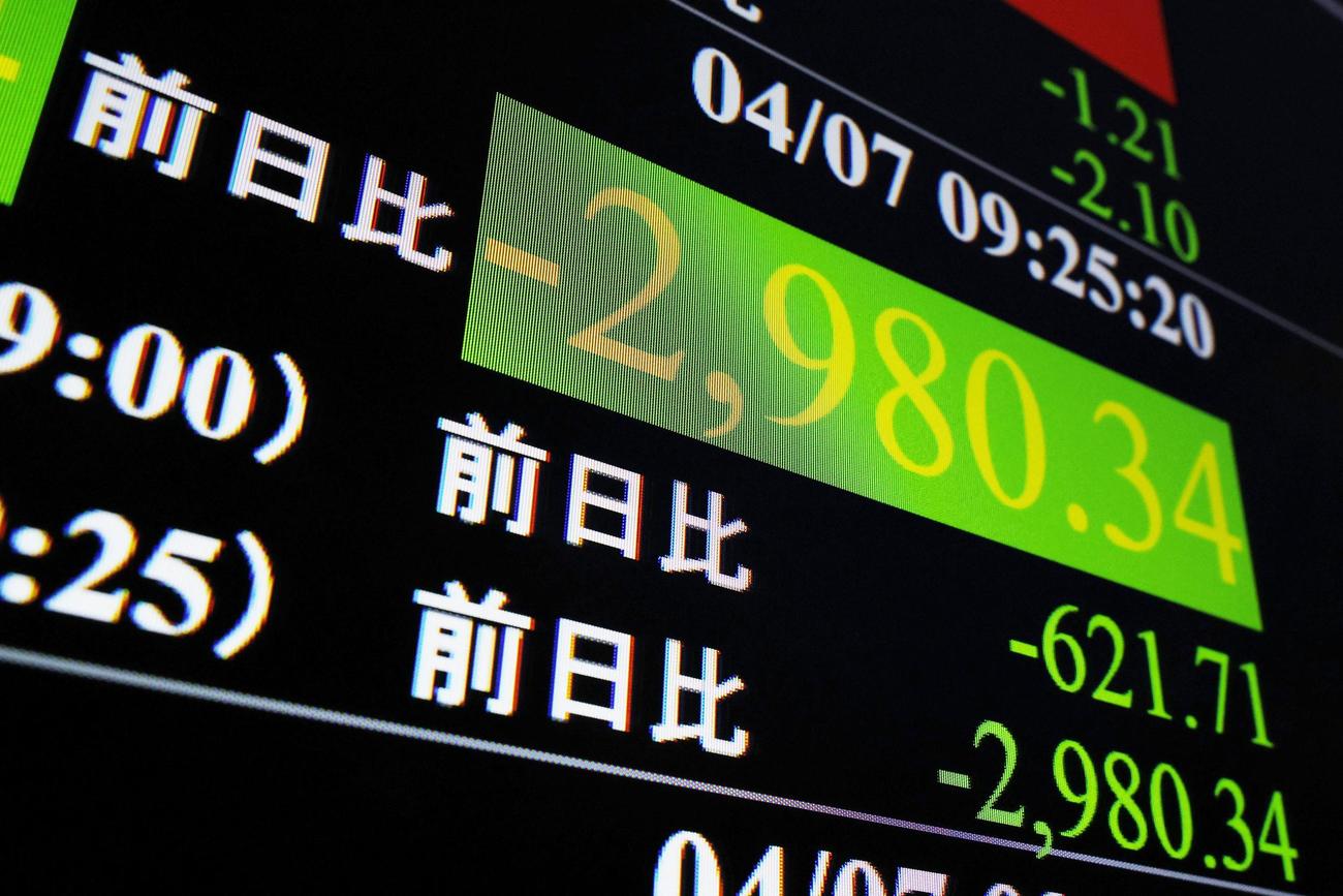 日経平均株価の下げ幅が一時2900円を超えたことを示すモニター＝7日午前、東京・東新橋（共同）