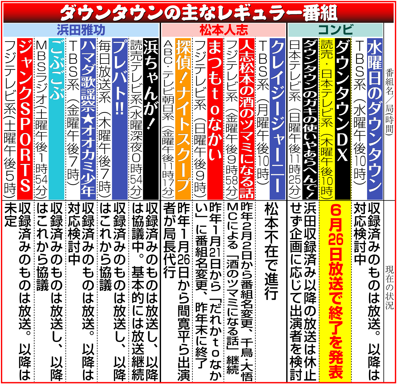 【イラスト】ダウンタウンの主なレギュラー番組と現状
