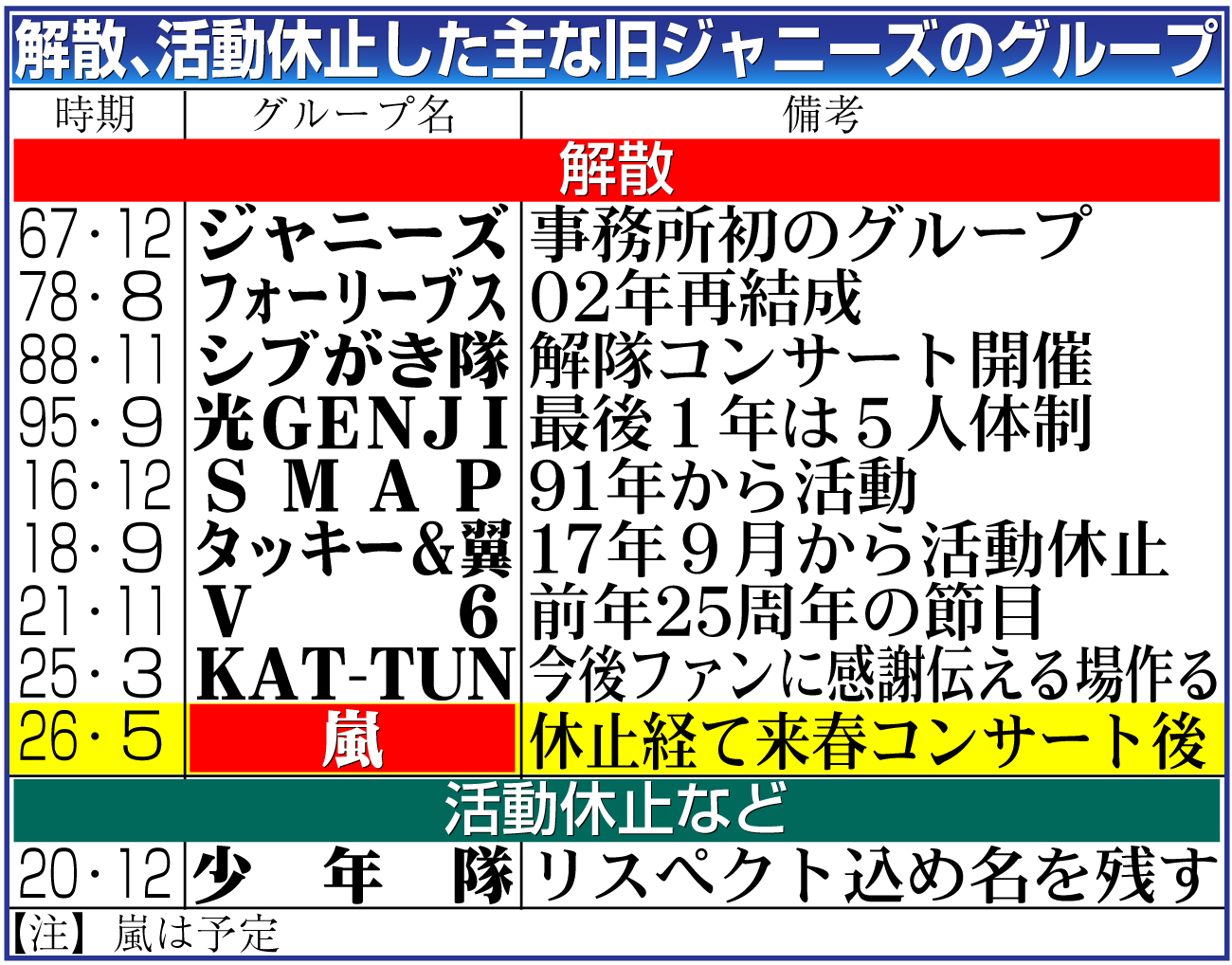 【イラスト】解散、活動休止した主な旧ジャニーズのグループ