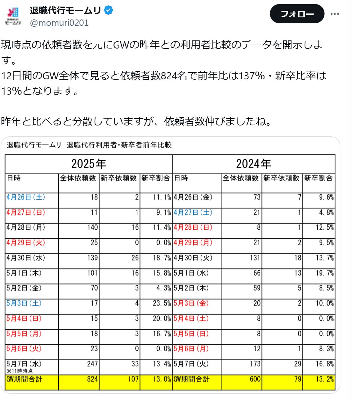 退職代行会社「モームリ」の公式Xから