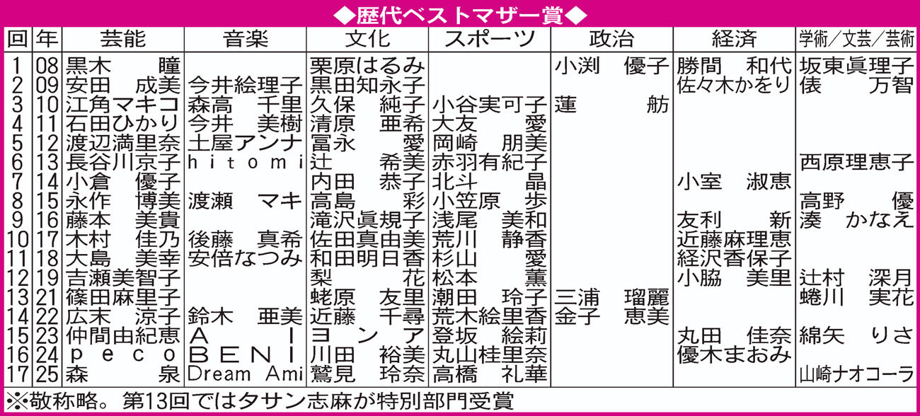 ベストマザー賞歴代受賞者一覧