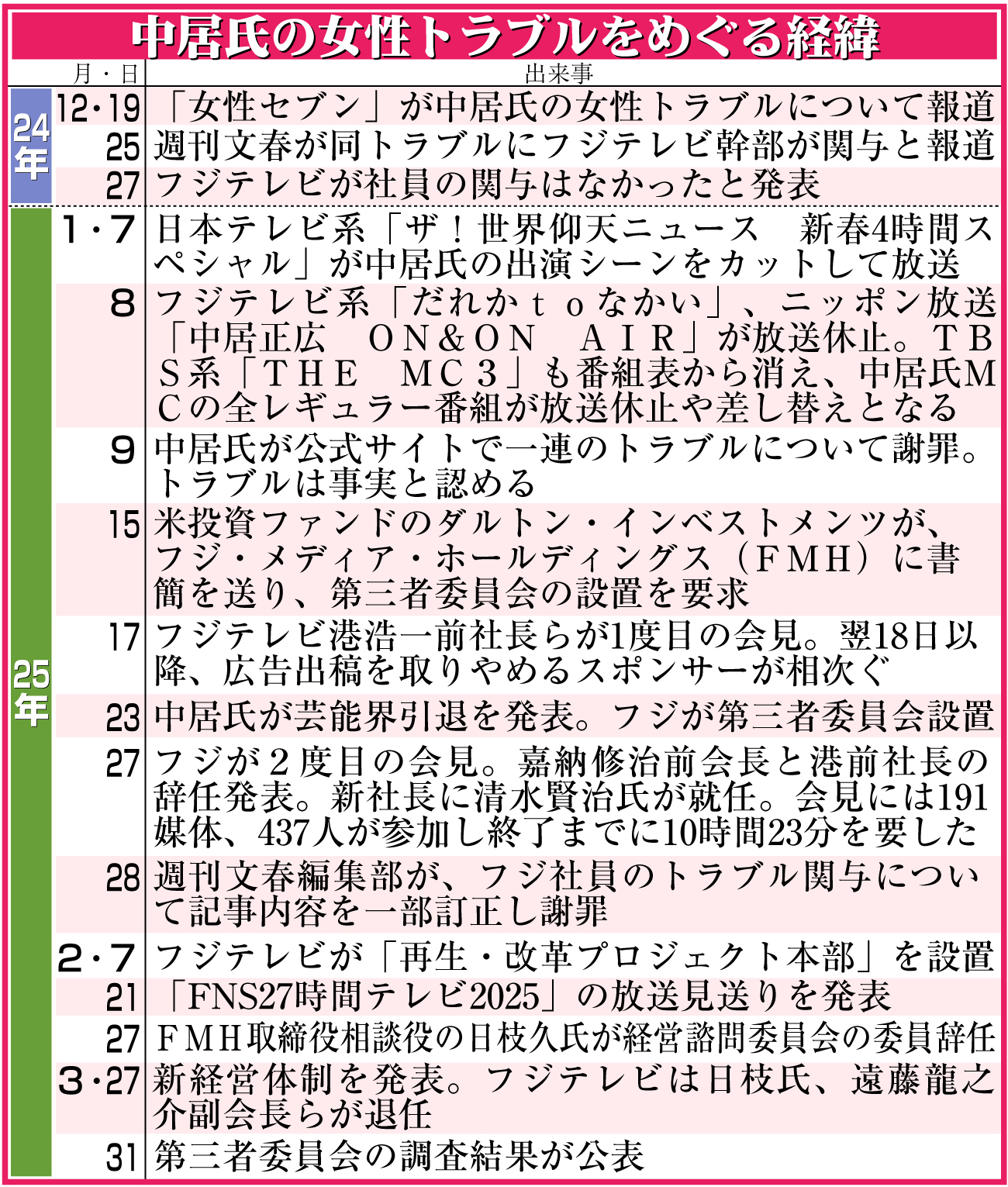 【イラスト】中居氏の女性トラブルをめぐる経緯