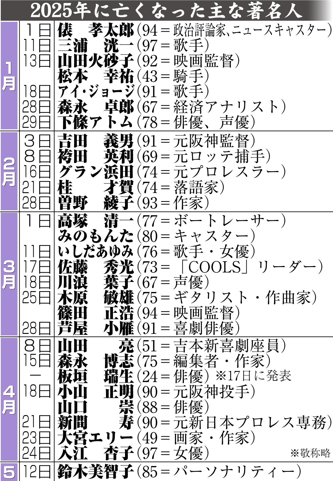 【イラスト】25年に亡くなった主な著名人