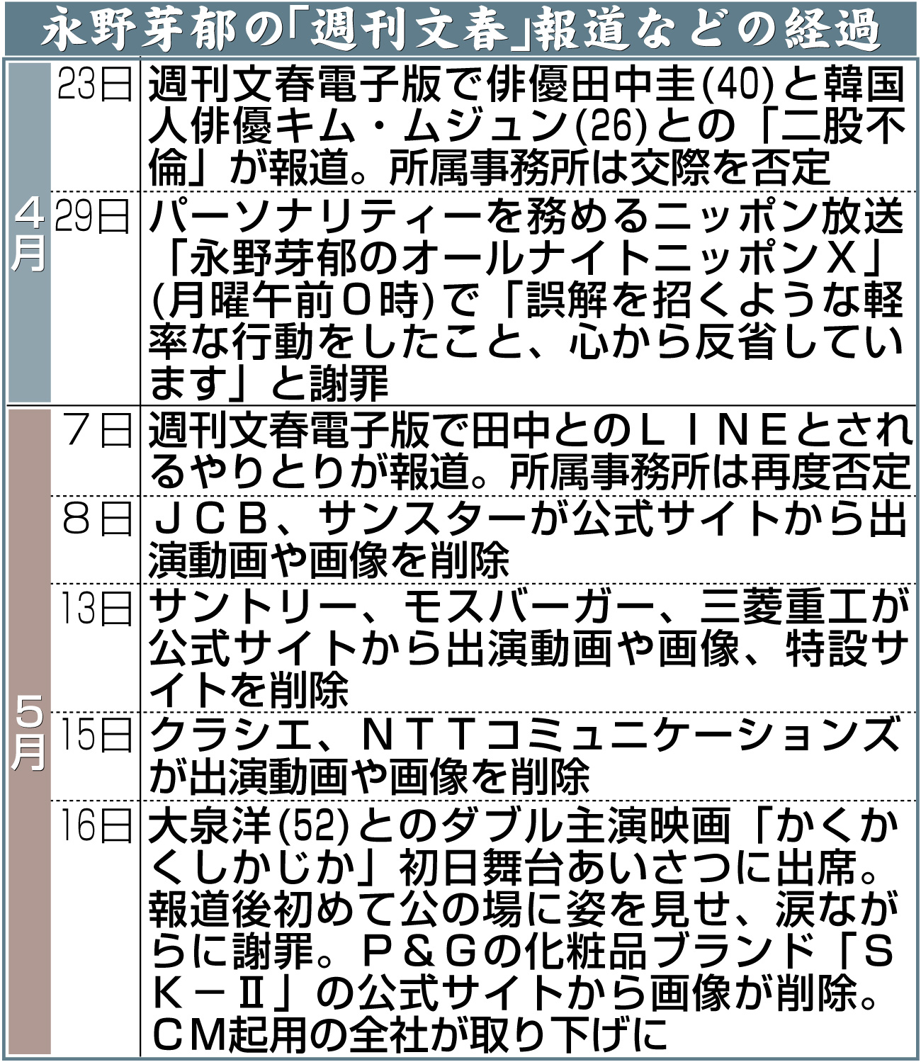 【イラスト】永野芽郁の「週刊文春」報道などの経過