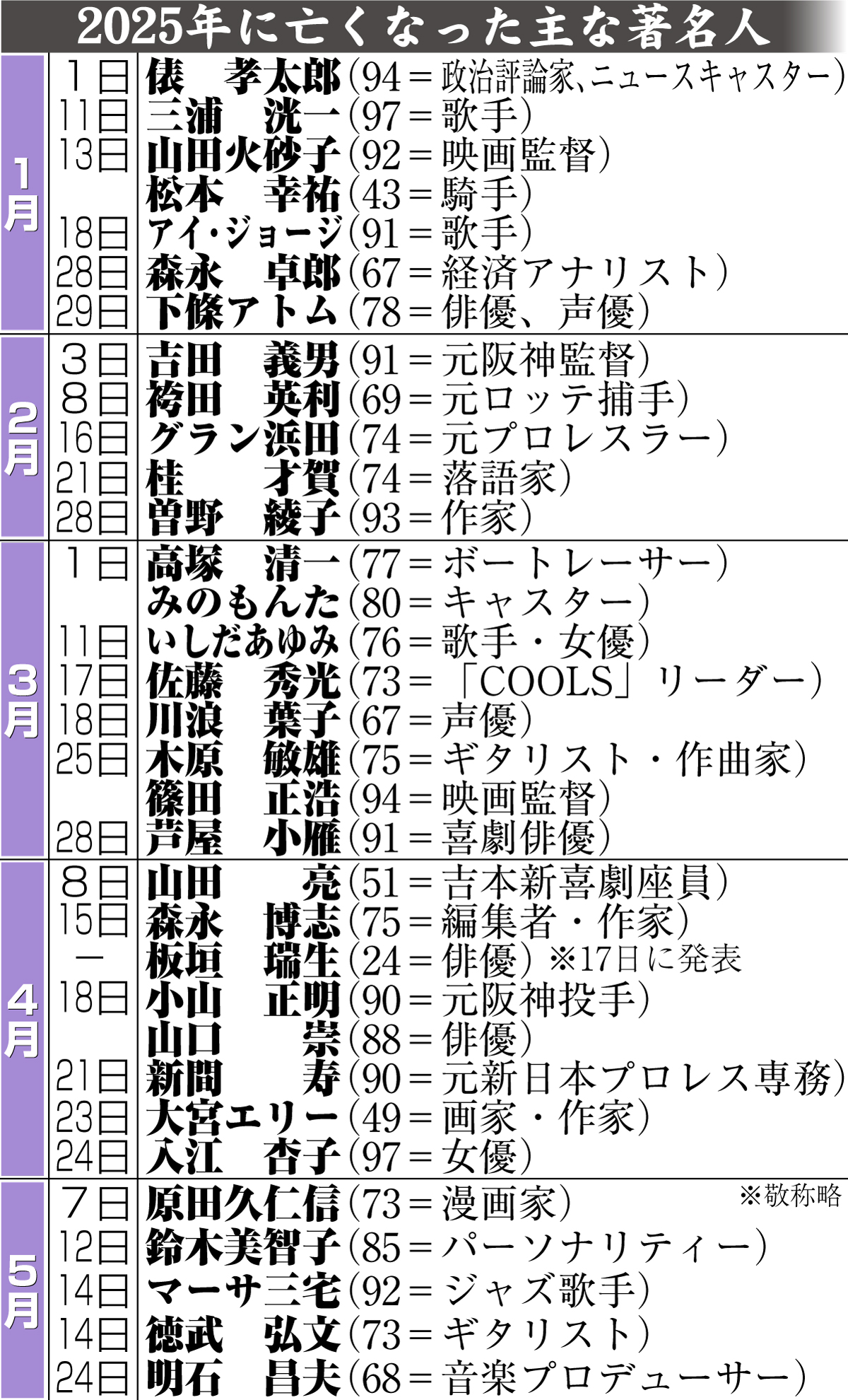 【イラスト】25年に亡くなった主な著名人一覧