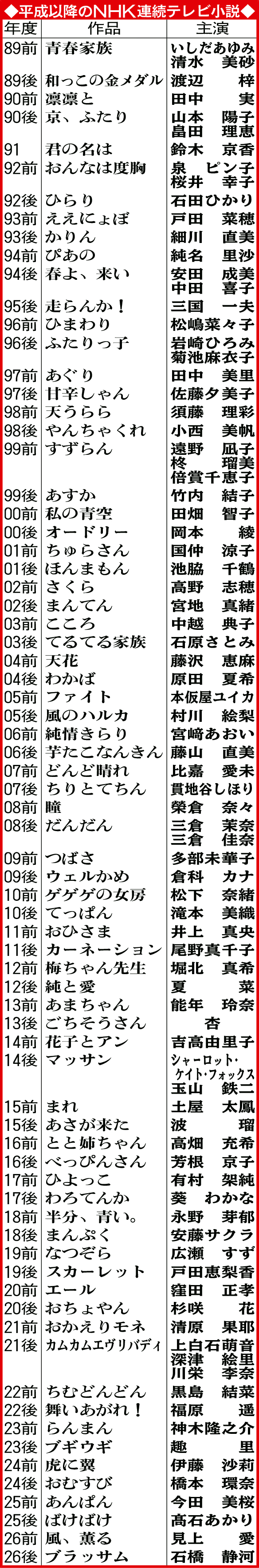 平成以降のNHK連続テレビ小説