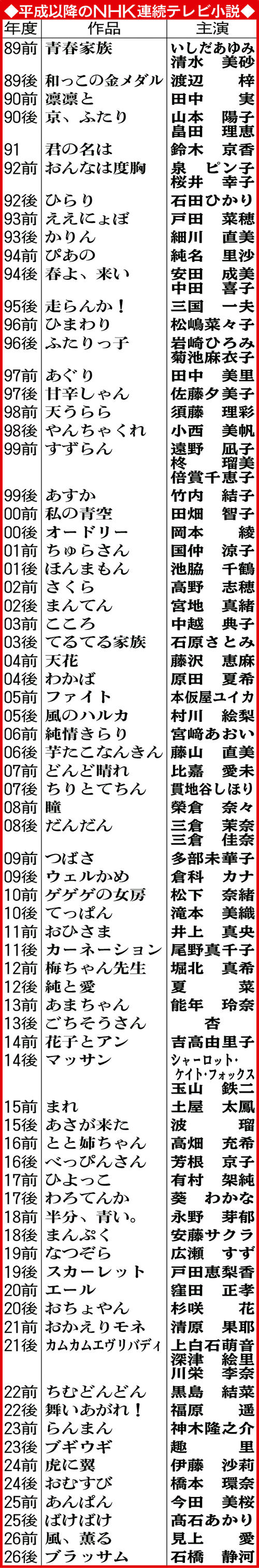 平成以降のNHK連続テレビ小説／一覧 - 芸能ライブ速報 : 日刊スポーツ