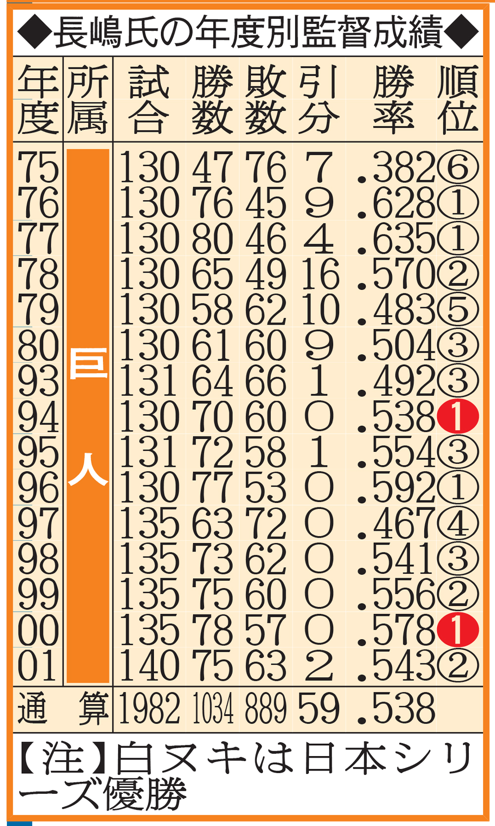 長嶋茂雄氏の年度別監督成績