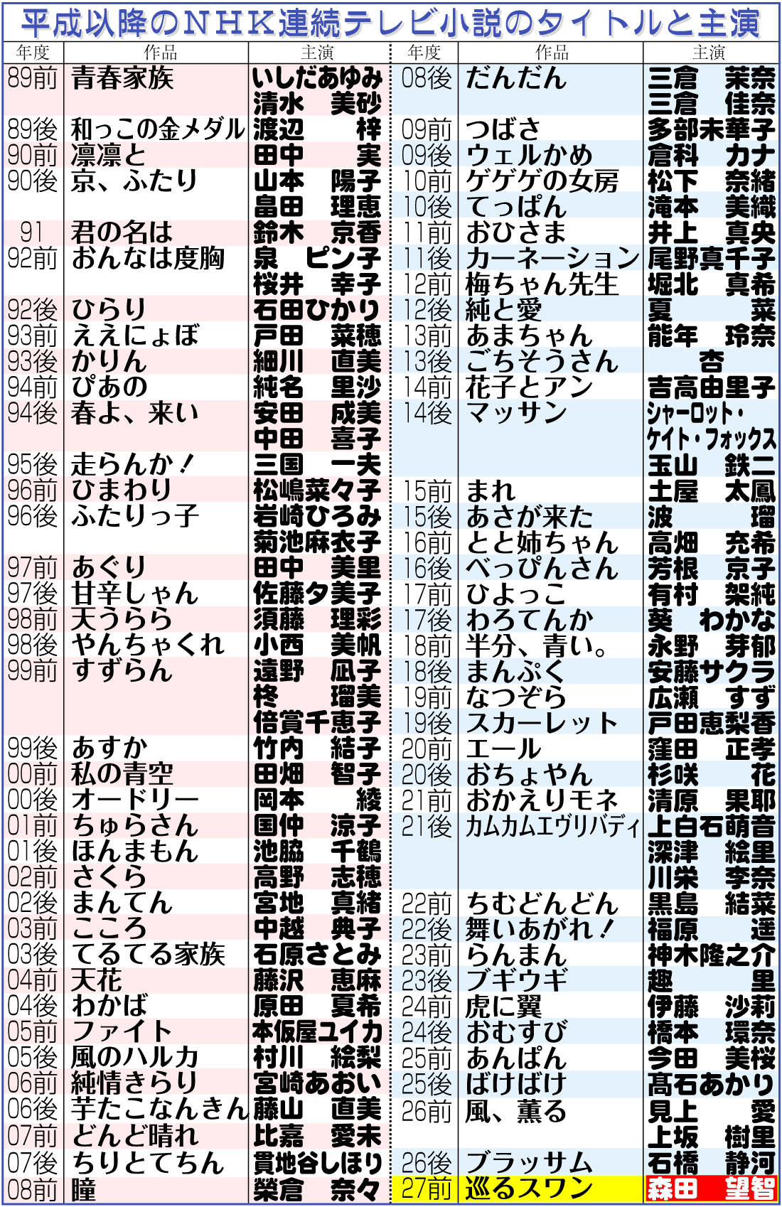 【イラスト】平成以降のＮＨＫ連続テレビ小説