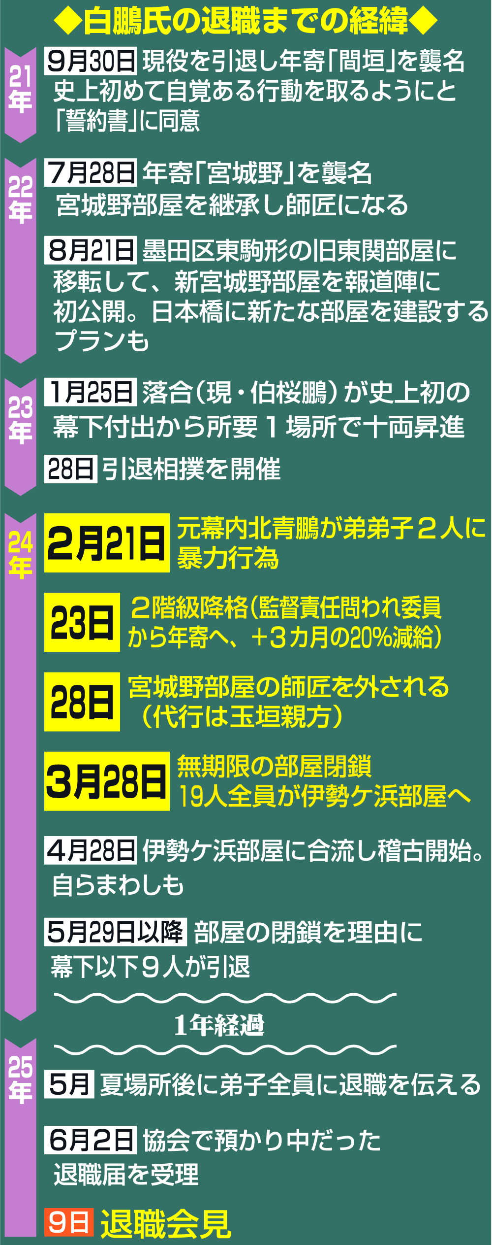 【イラスト】白鵬氏の退職までの経緯