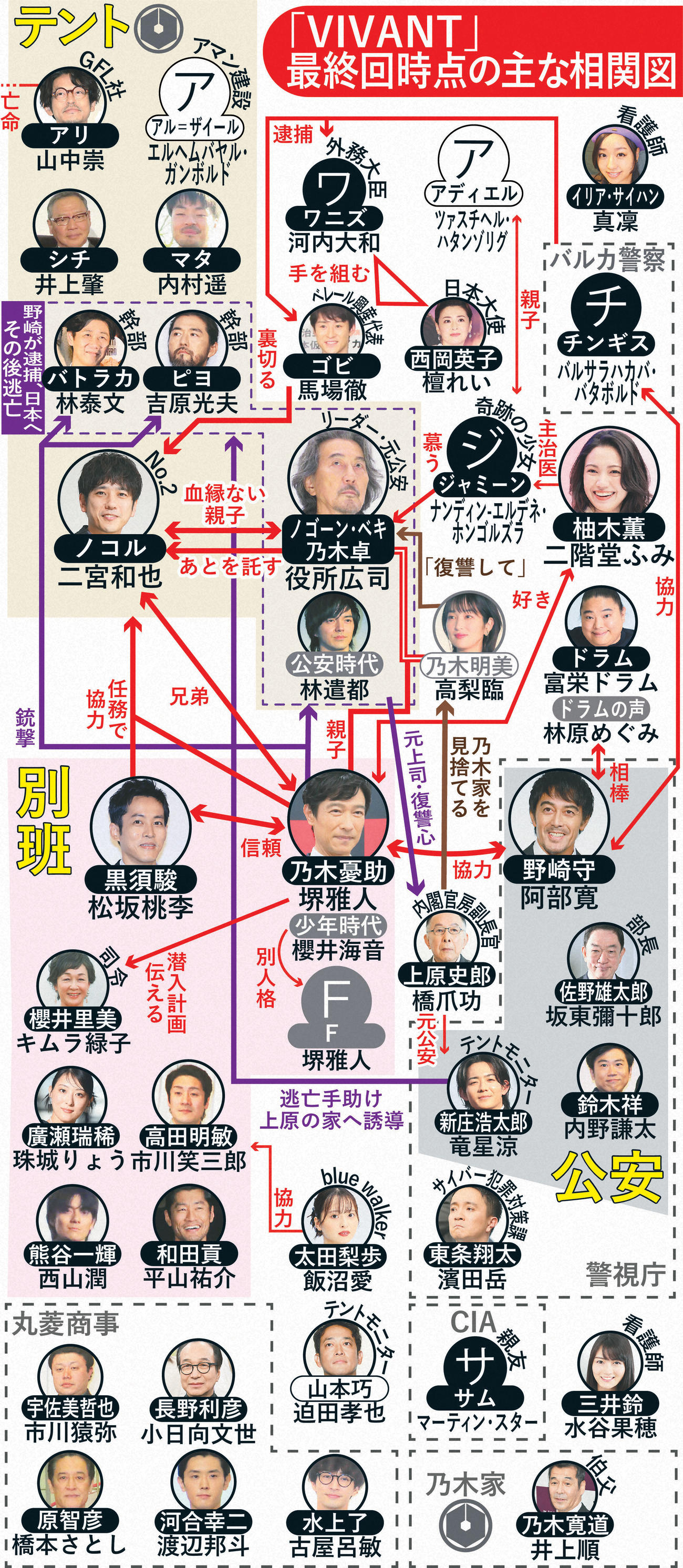 「VIVANT」最終回時点の主な相関図