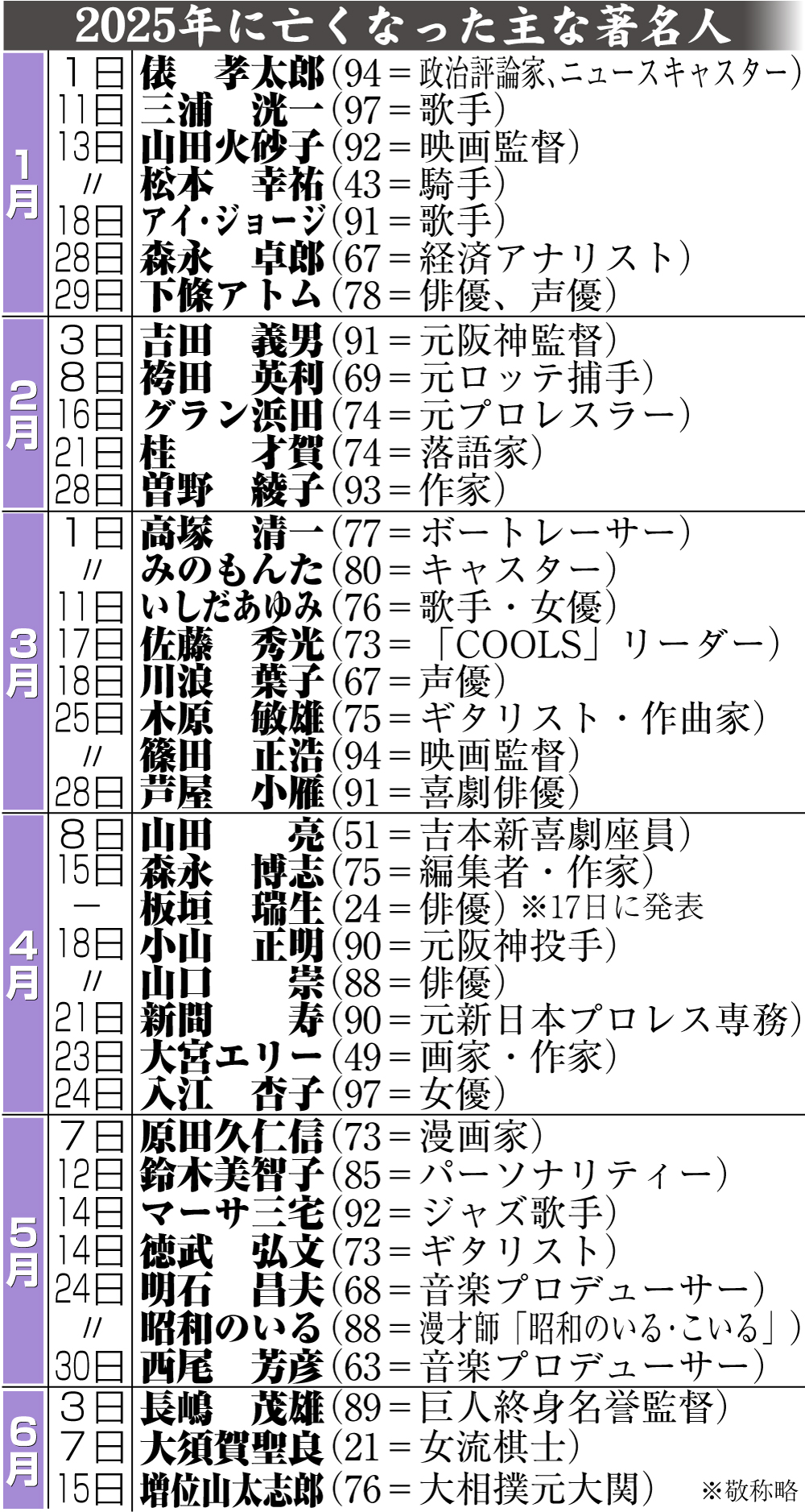 【イラスト】25年に亡くなった主な著名人一覧