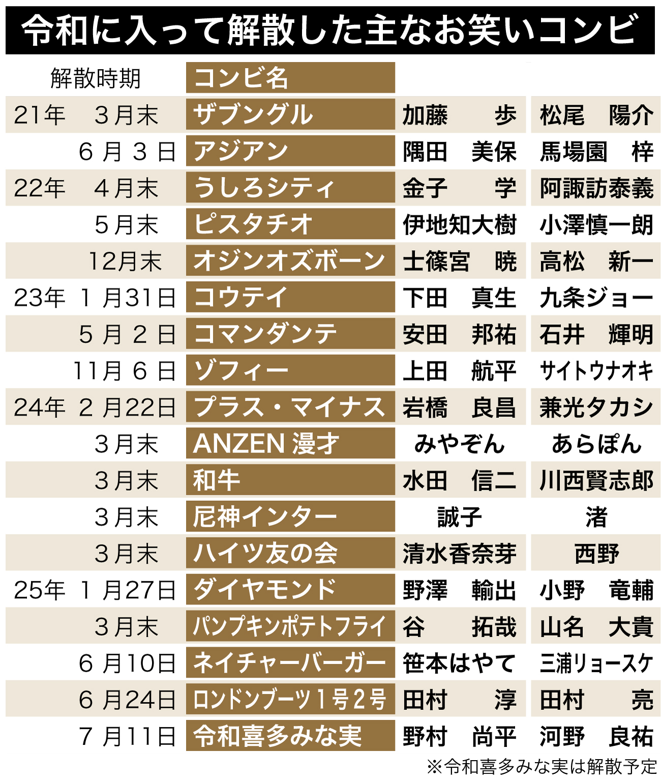 令和に入って解散した主なお笑いコンビ