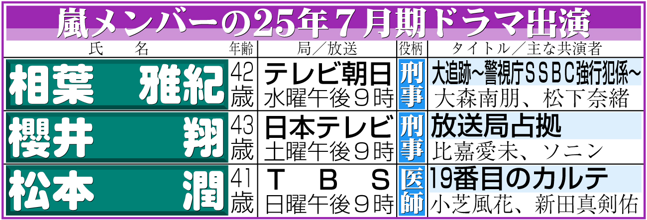 【イラスト】嵐メンバーの25年７月期ドラマ出演