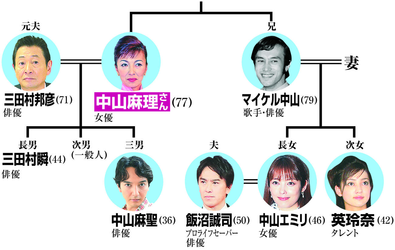 【イラスト】中山麻理さんの主な家系図