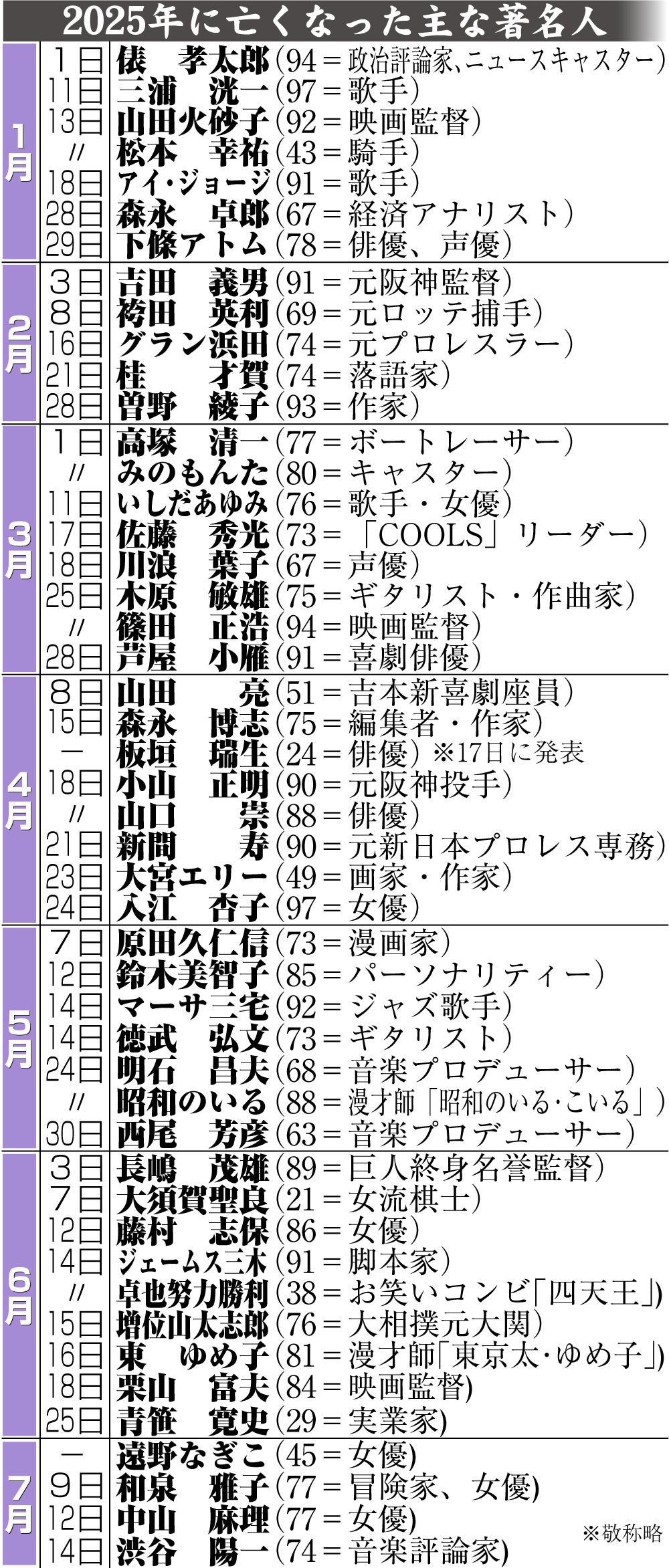 【イラスト】25年に亡くなった主な著名人一覧