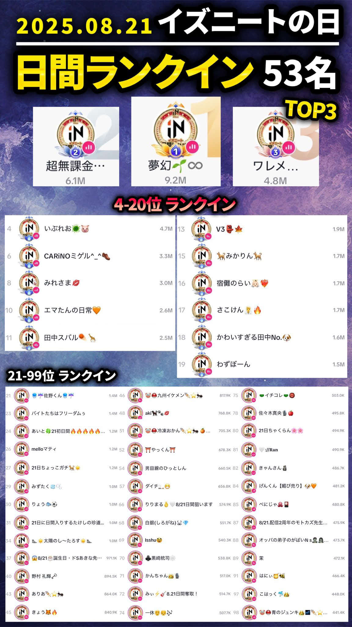 21日に行ったTikTokライブのランキングで上位100位内に所属ライバーが過半数に達する53人が入ったイズニート