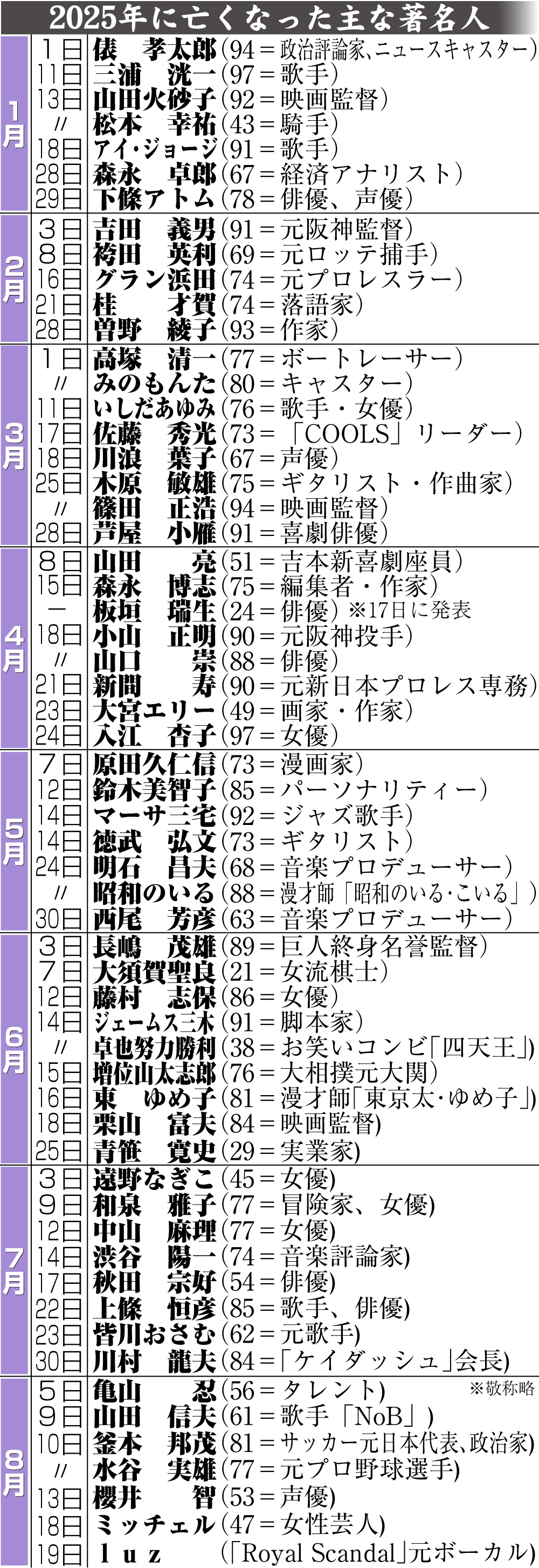 【イラスト】25年に亡くなった主な著名人一覧
