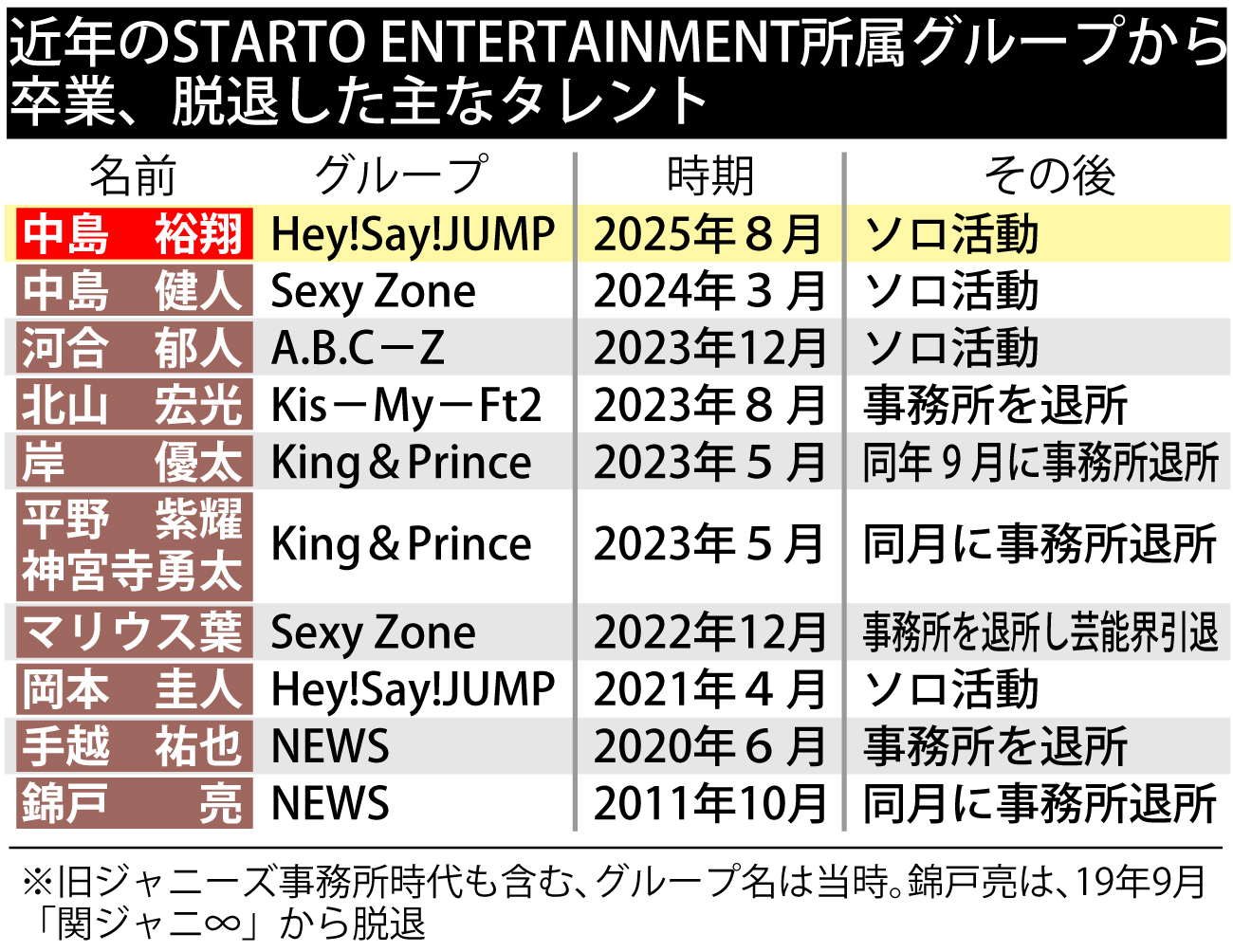 【イラスト】近年のSTARTO ENTERTAINMENT所属グループから 卒業、脱退した主なタレント